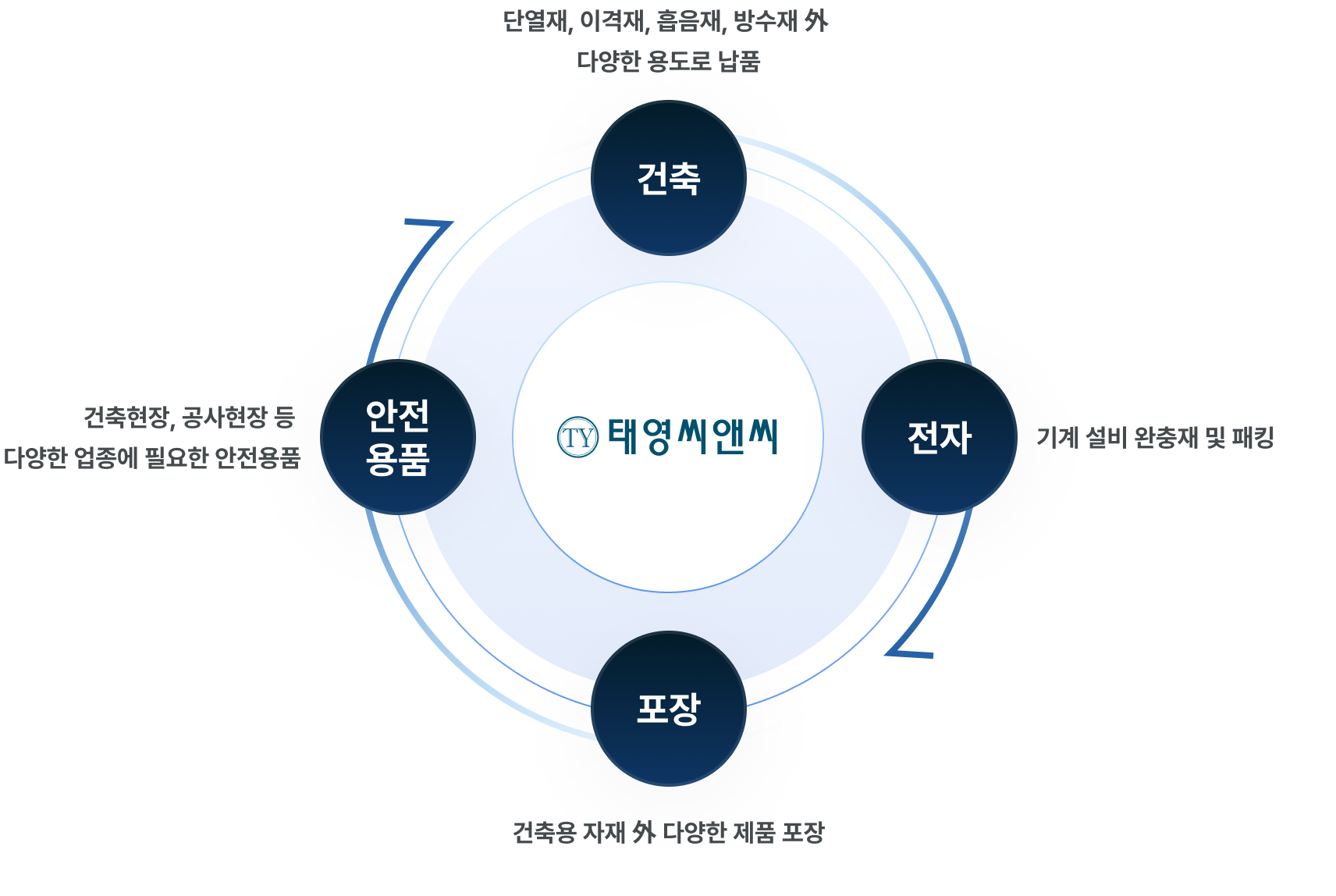 태영씨앤씨 주요 사업 : 건축, 전자, 포장, 안전용품